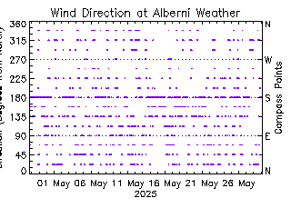 plot of weather data