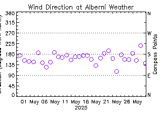 plot of weather data