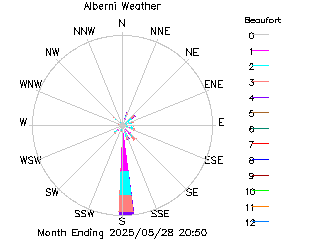 plot of weather data