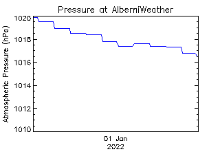 plot of weather data