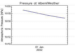 plot of weather data