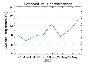 plot of weather data