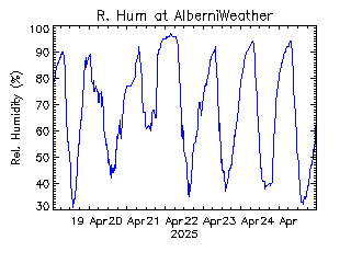 plot of weather data