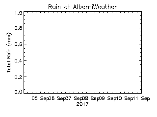 plot of weather data