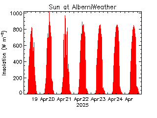 plot of weather data