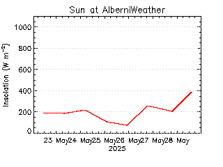 plot of weather data