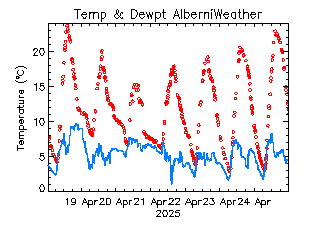 plot of weather data