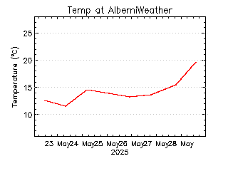 plot of weather data