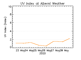 plot of weather data