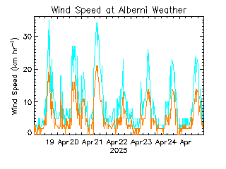 plot of weather data