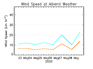 plot of weather data