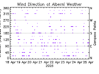 plot of weather data