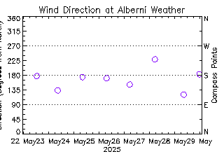 plot of weather data