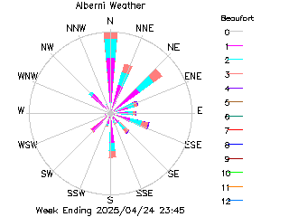 plot of weather data