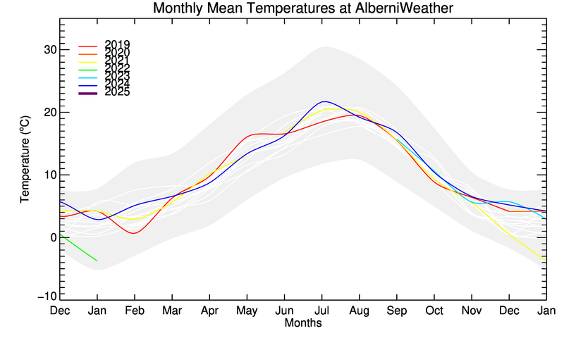 graph of monthly means