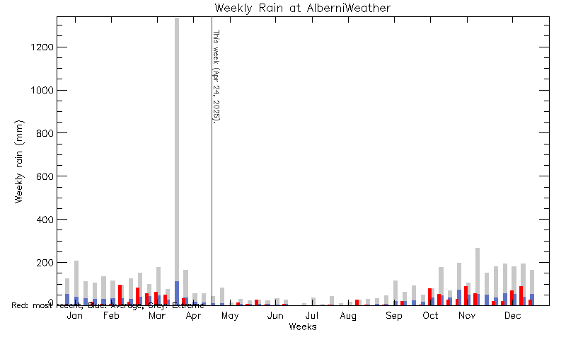 plot of weather data