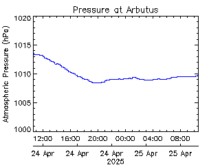 plot of weather data