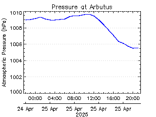 plot of weather data