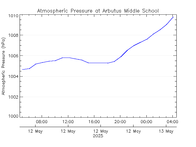 plot of weather data