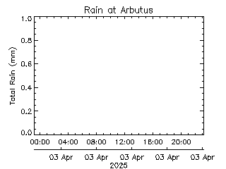 plot of weather data