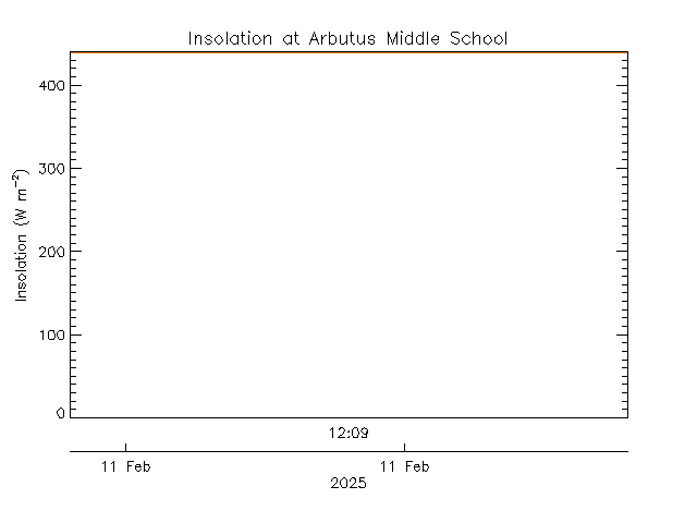 plot of weather data