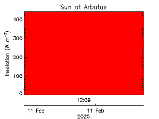 plot of weather data