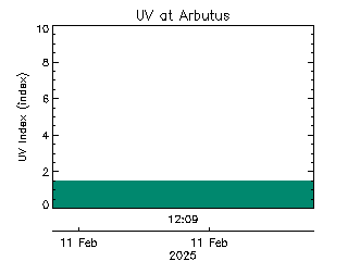 plot of weather data