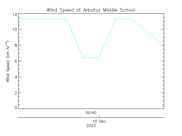 plot of weather data