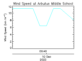 plot of weather data