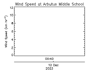 plot of weather data