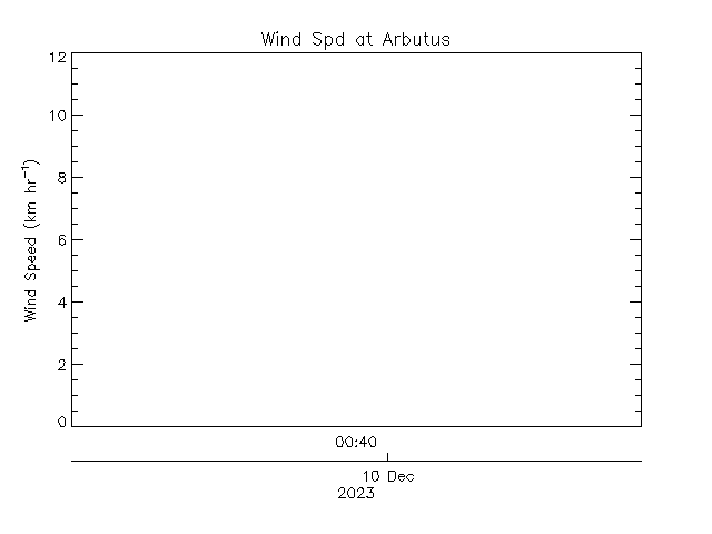 plot of weather data