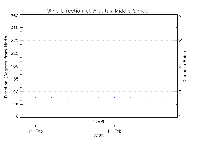 plot of weather data