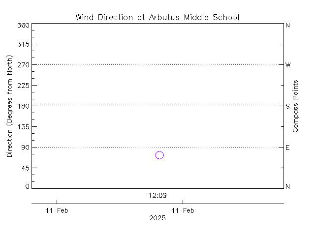 plot of weather data