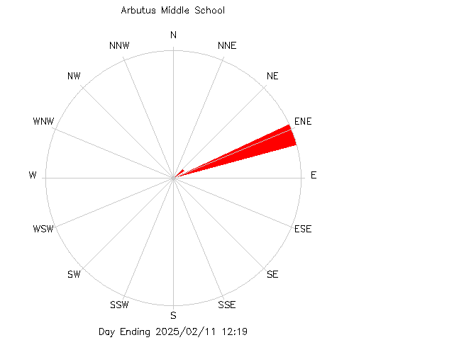 plot of weather data