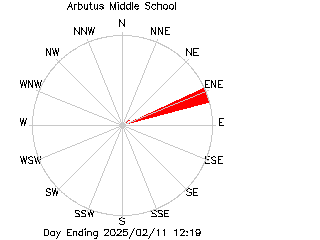 plot of weather data