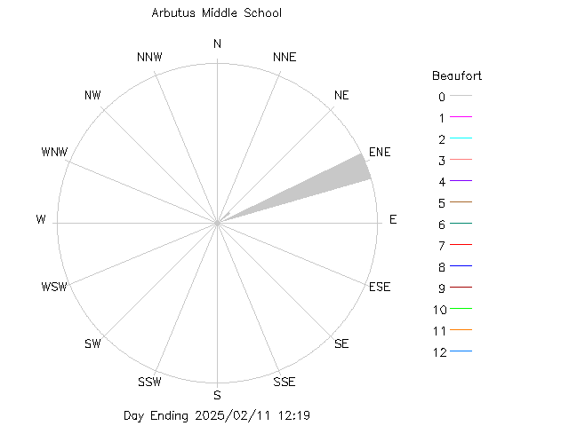 plot of weather data