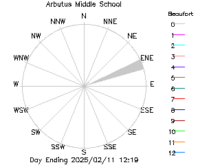 plot of weather data