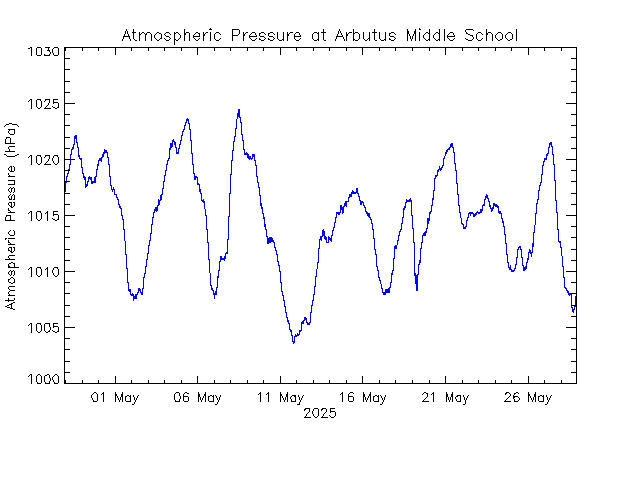 plot of weather data