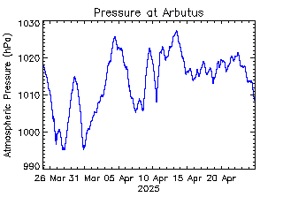 plot of weather data