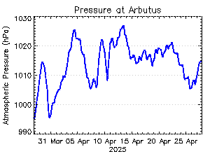 plot of weather data