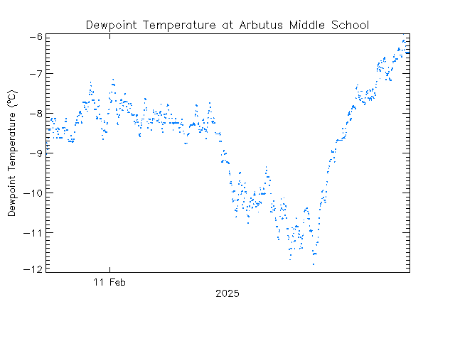 plot of weather data