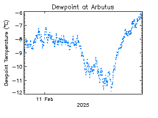 plot of weather data