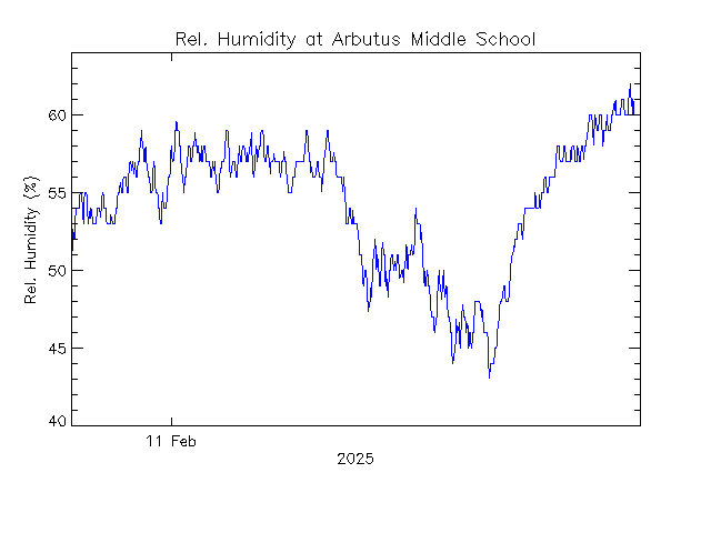 plot of weather data