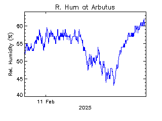 plot of weather data