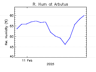 plot of weather data