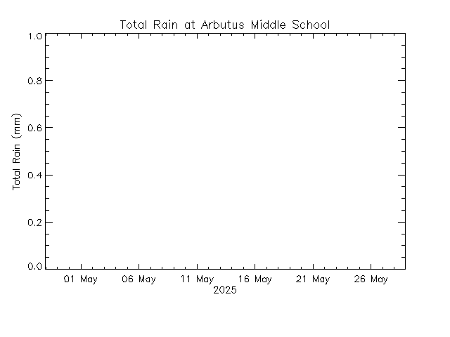 plot of weather data