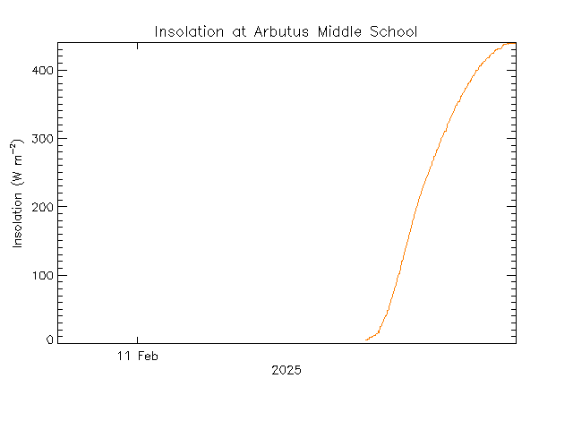 plot of weather data