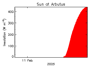 plot of weather data