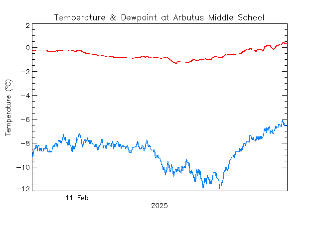 plot of weather data