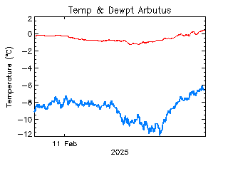 plot of weather data